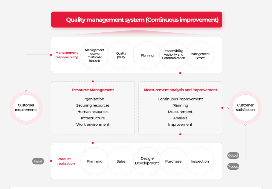 Quality Management System