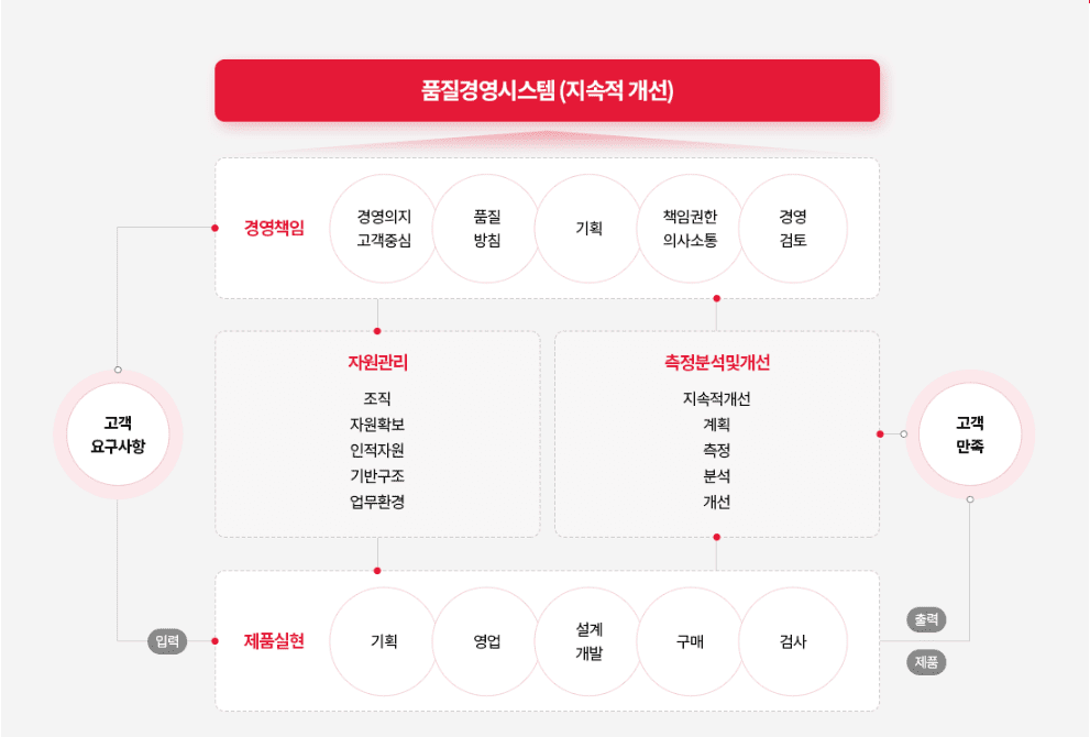 품질관리체계